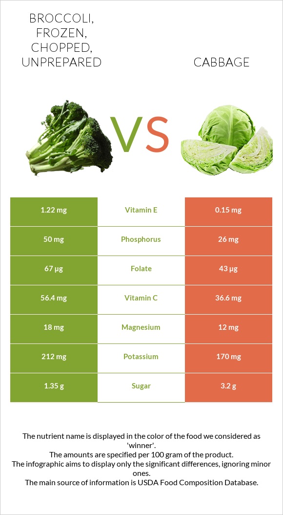 Broccoli, frozen, chopped, unprepared vs Cabbage infographic