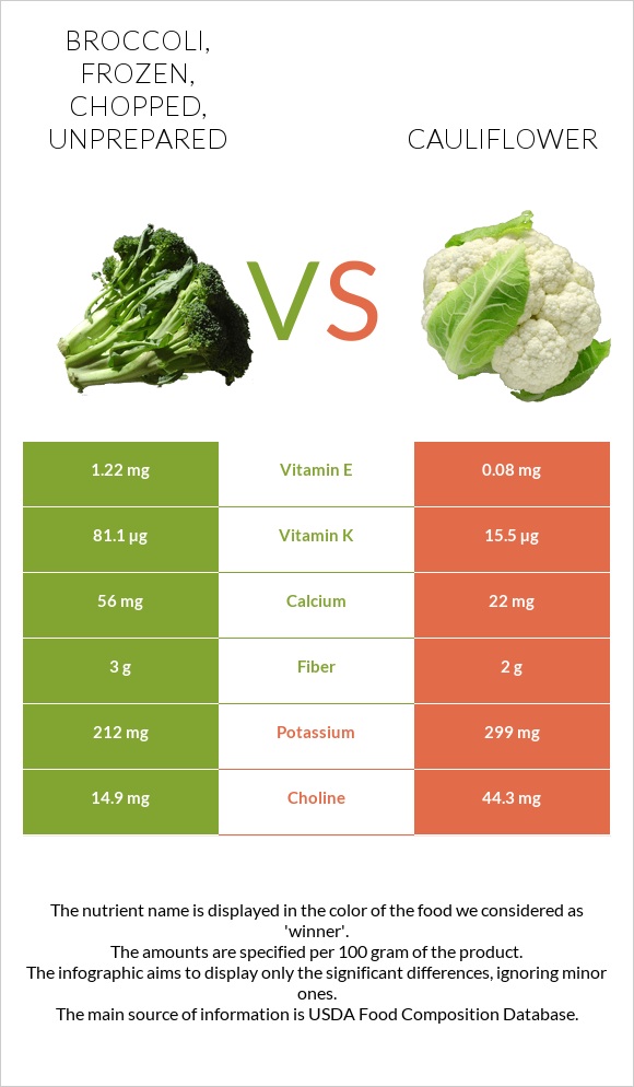 Broccoli, frozen, chopped, unprepared vs Cauliflower infographic