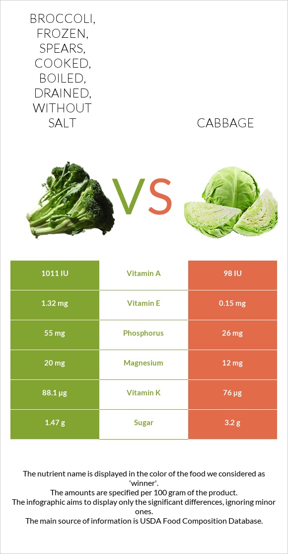 Broccoli, frozen, spears, cooked, boiled, drained, without salt vs Cabbage infographic