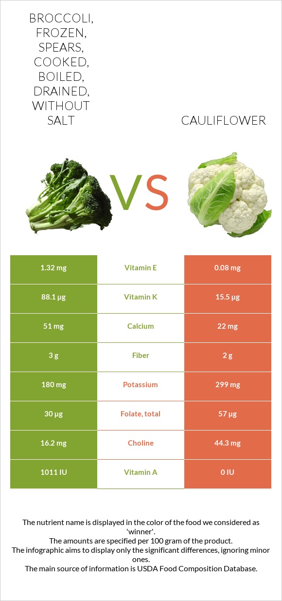 Broccoli, frozen, spears, cooked, boiled, drained, without salt vs Cauliflower infographic