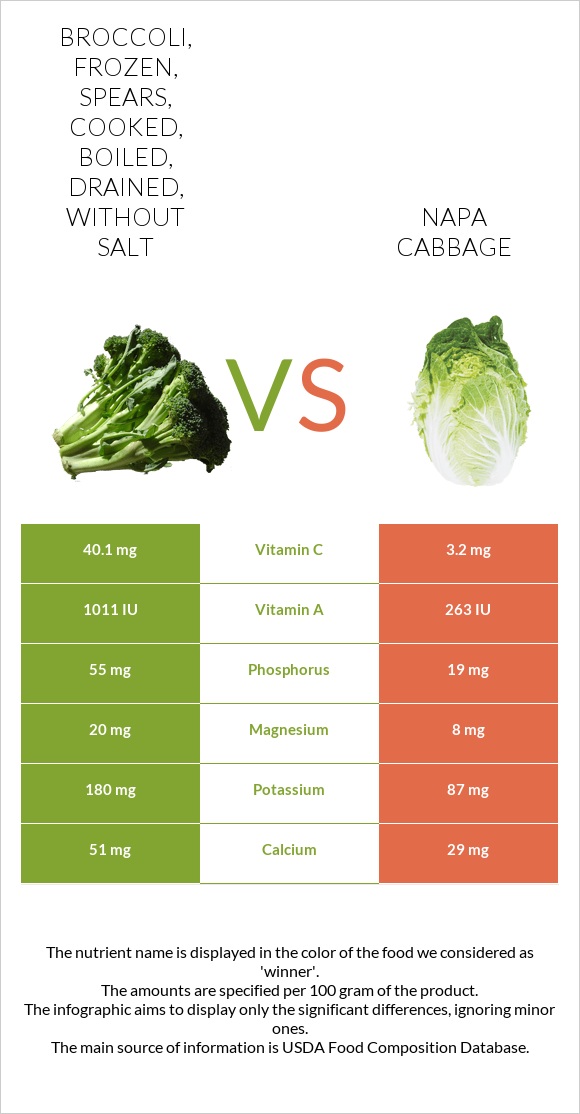 Broccoli, frozen, spears, cooked, boiled, drained, without salt vs Napa cabbage infographic