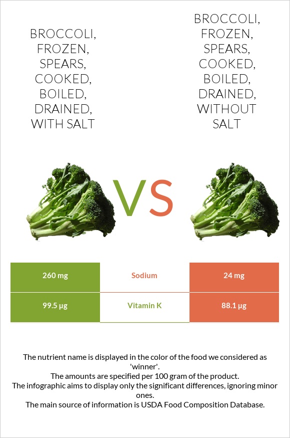 Broccoli, frozen, spears, cooked, boiled, drained, with salt vs Broccoli, frozen, spears, cooked, boiled, drained, without salt infographic