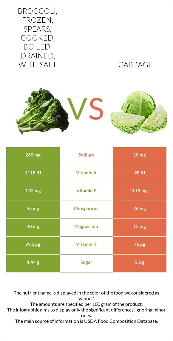 Broccoli, frozen, spears, cooked, boiled, drained, with salt vs Cabbage infographic