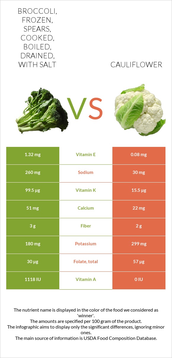 Broccoli, frozen, spears, cooked, boiled, drained, with salt vs Cauliflower infographic