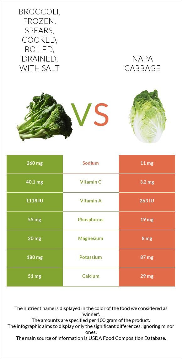 Broccoli, frozen, spears, cooked, boiled, drained, with salt vs Napa cabbage infographic