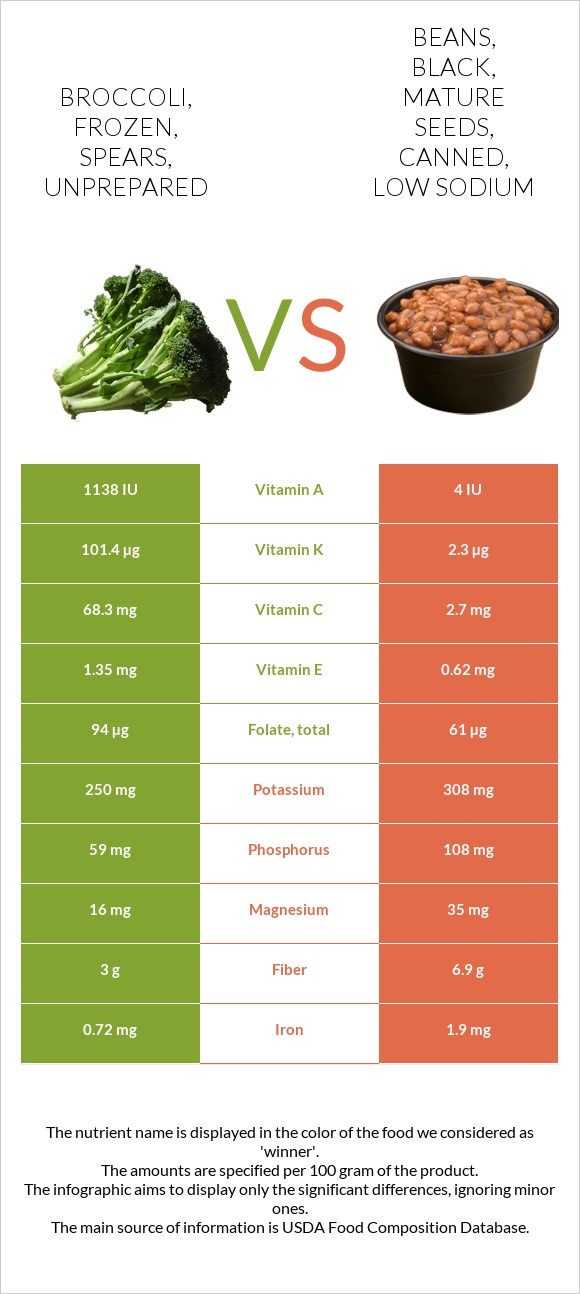 Broccoli, frozen, spears, unprepared vs Beans, black, mature seeds, canned, low sodium infographic