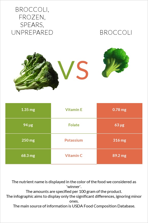 Broccoli, frozen, spears, unprepared vs Բրոկկոլի infographic