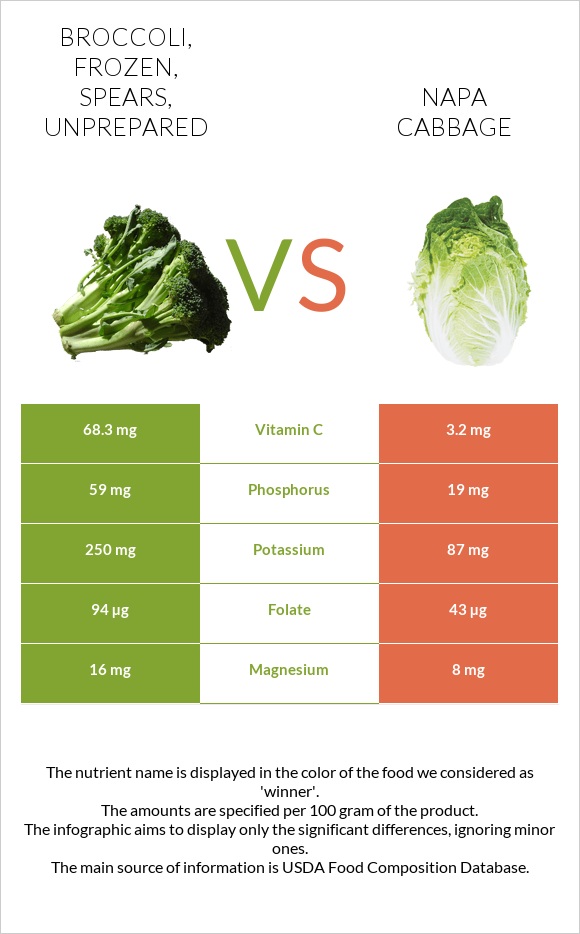 Broccoli, frozen, spears, unprepared vs Napa cabbage infographic