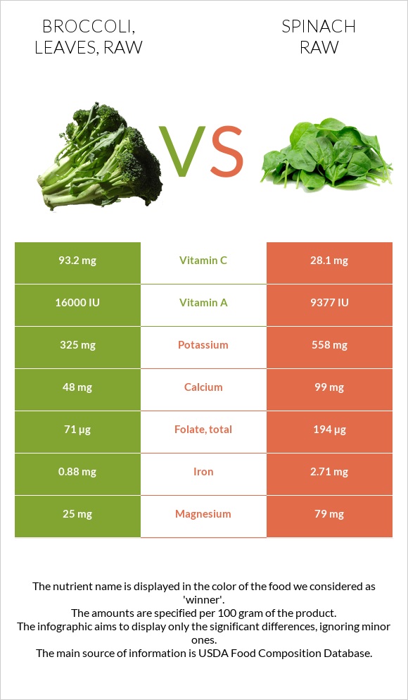Broccoli, leaves, raw vs. Spinach raw — InDepth Nutrition Comparison