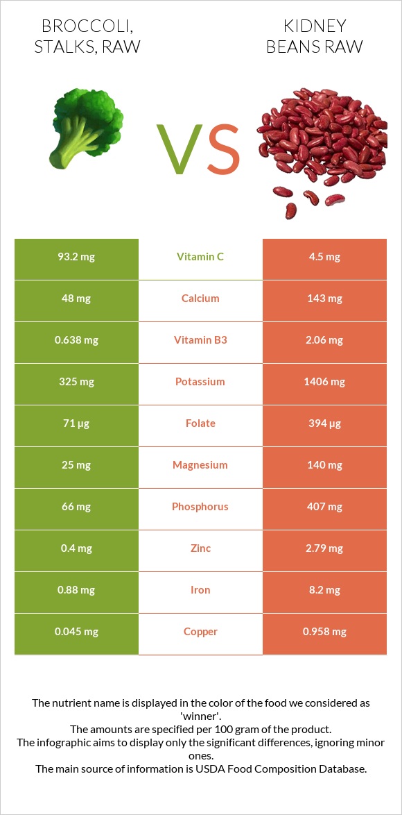 Broccoli, stalks, raw vs Kidney beans raw infographic