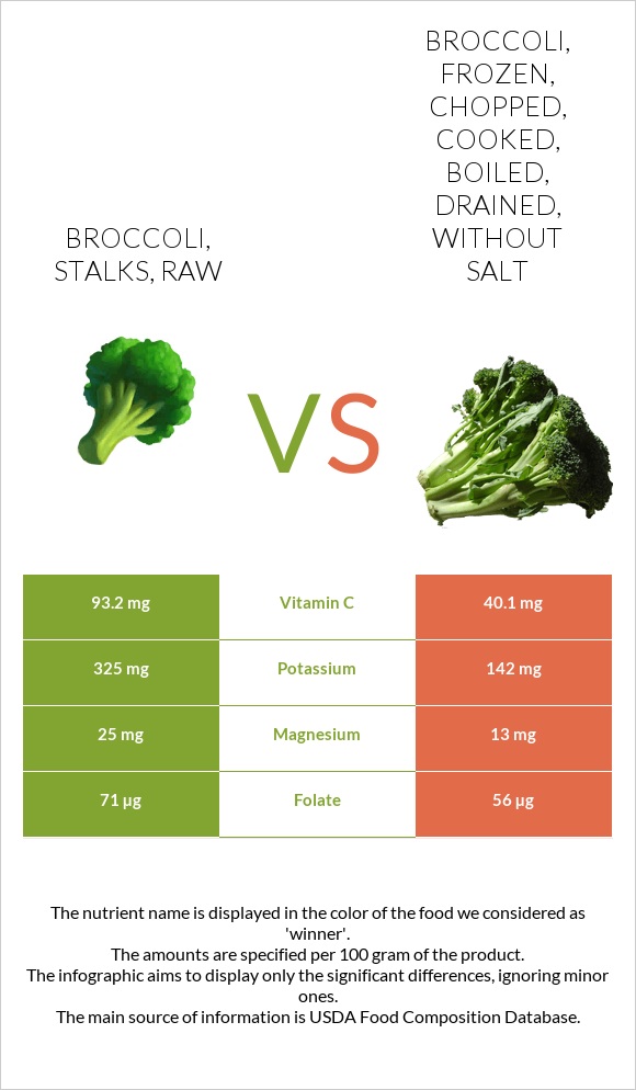 Broccoli, stalks, raw vs Broccoli, frozen, chopped, cooked, boiled, drained, without salt infographic