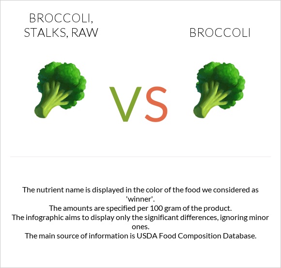 Broccoli, stalks, raw vs Broccoli infographic