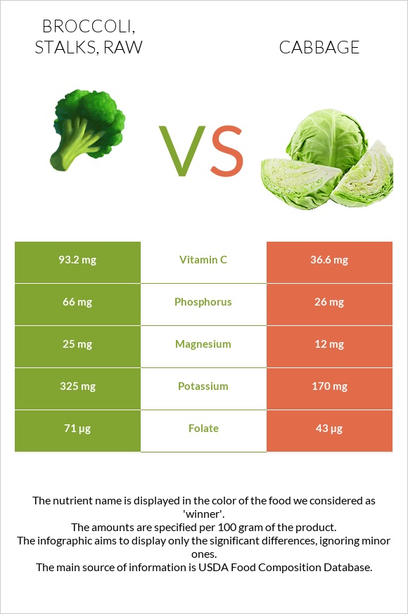 Broccoli, stalks, raw vs Cabbage infographic