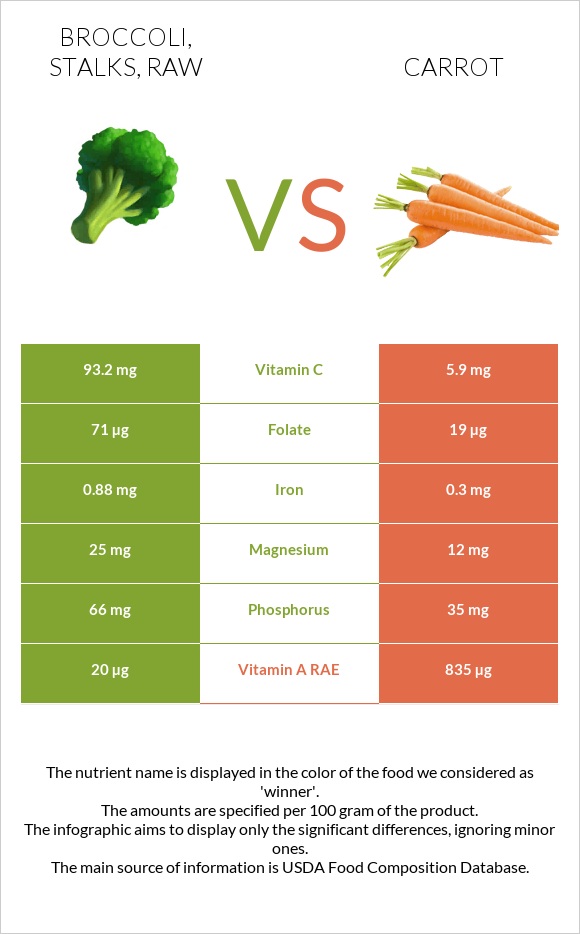 Broccoli, stalks, raw vs Գազար infographic