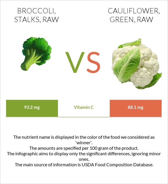 Broccoli, stalks, raw vs Cauliflower, green, raw infographic