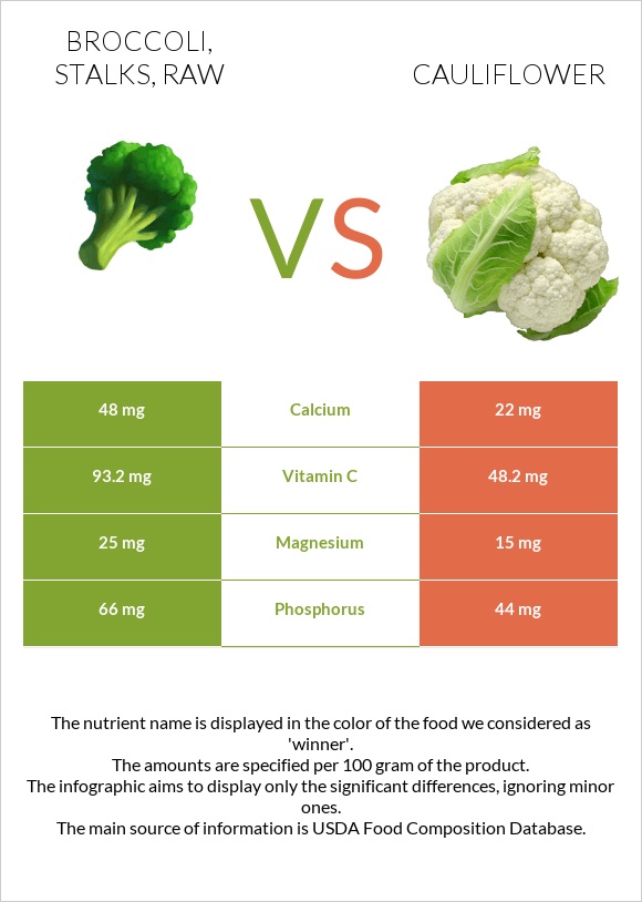 Broccoli, stalks, raw vs Ծաղկակաղամբ infographic