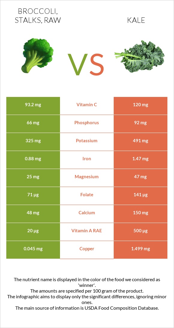 Broccoli, stalks, raw vs Kale infographic