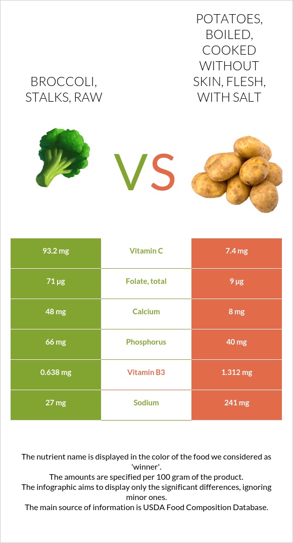 Broccoli, stalks, raw vs Potatoes, boiled, cooked without skin, flesh