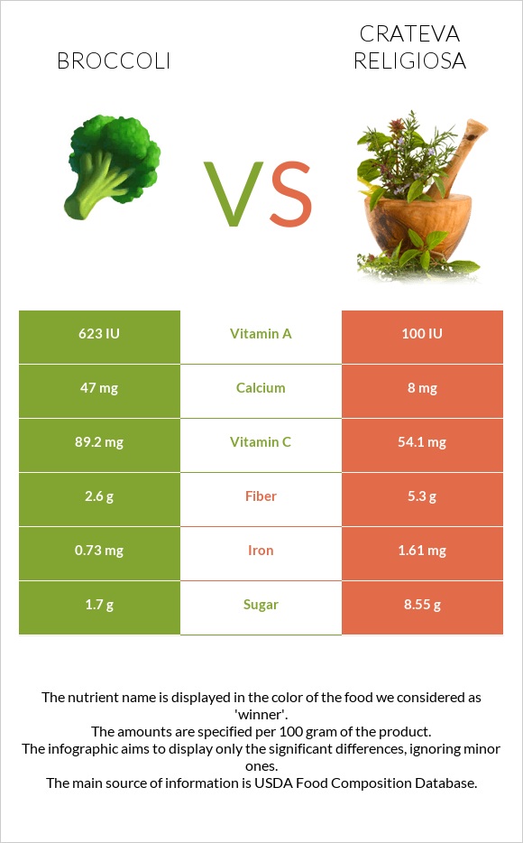 Բրոկկոլի vs Crateva religiosa infographic