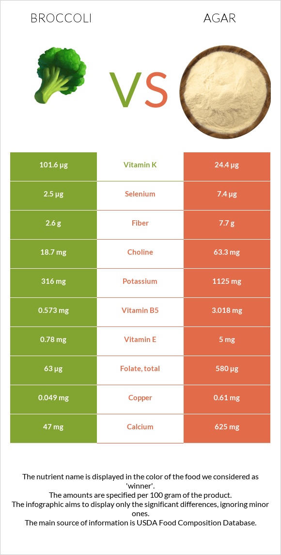 Broccoli vs Agar infographic