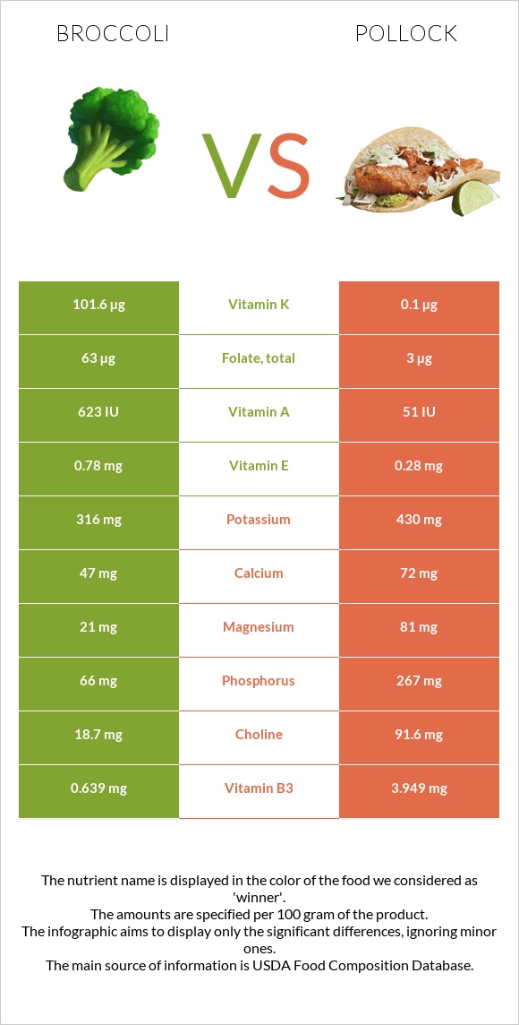 Broccoli vs Pollock infographic