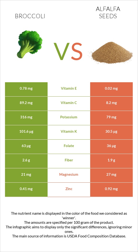 Broccoli vs Alfalfa seeds infographic