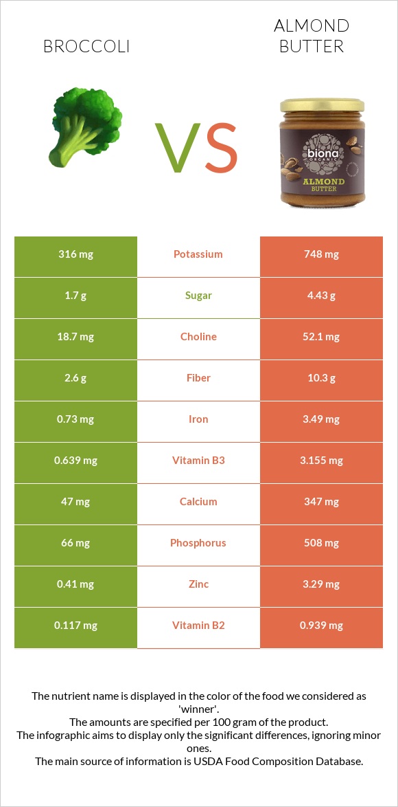 Broccoli vs Almond butter infographic