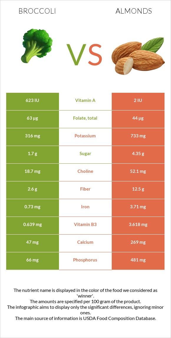 Broccoli vs Almonds infographic