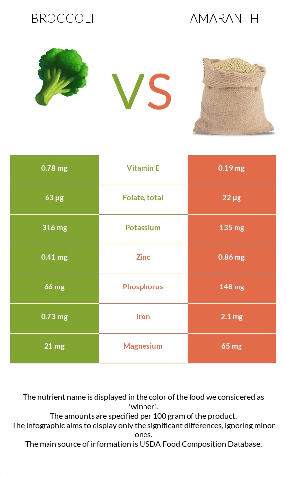 Broccoli vs Amaranth infographic