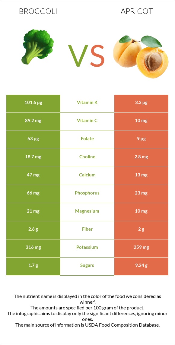 Broccoli vs Apricot infographic