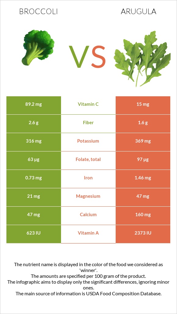 Broccoli vs Arugula infographic