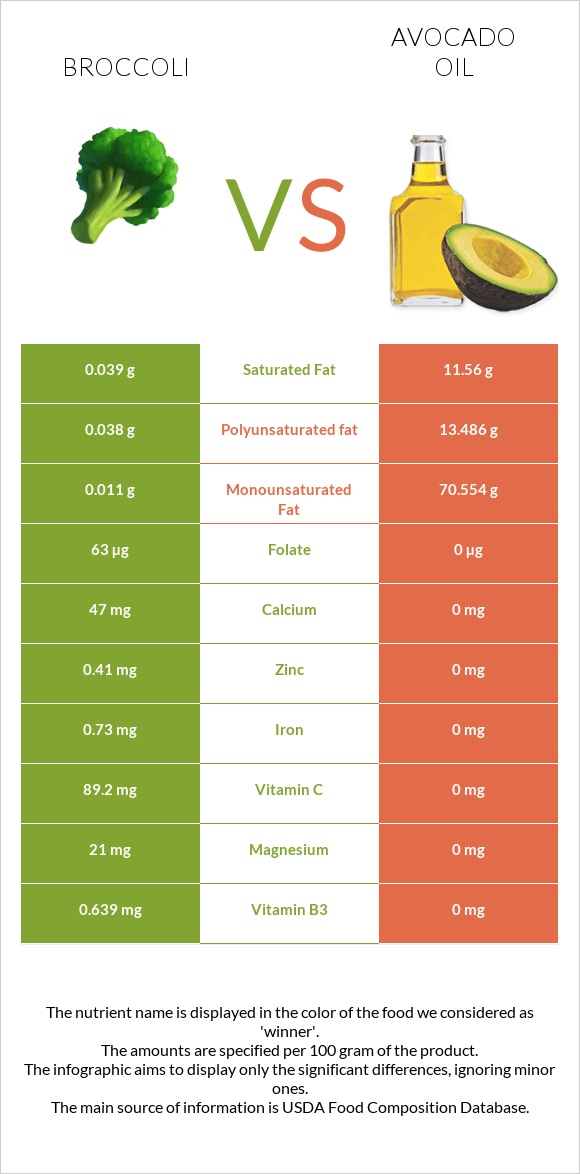 Broccoli vs Avocado oil infographic