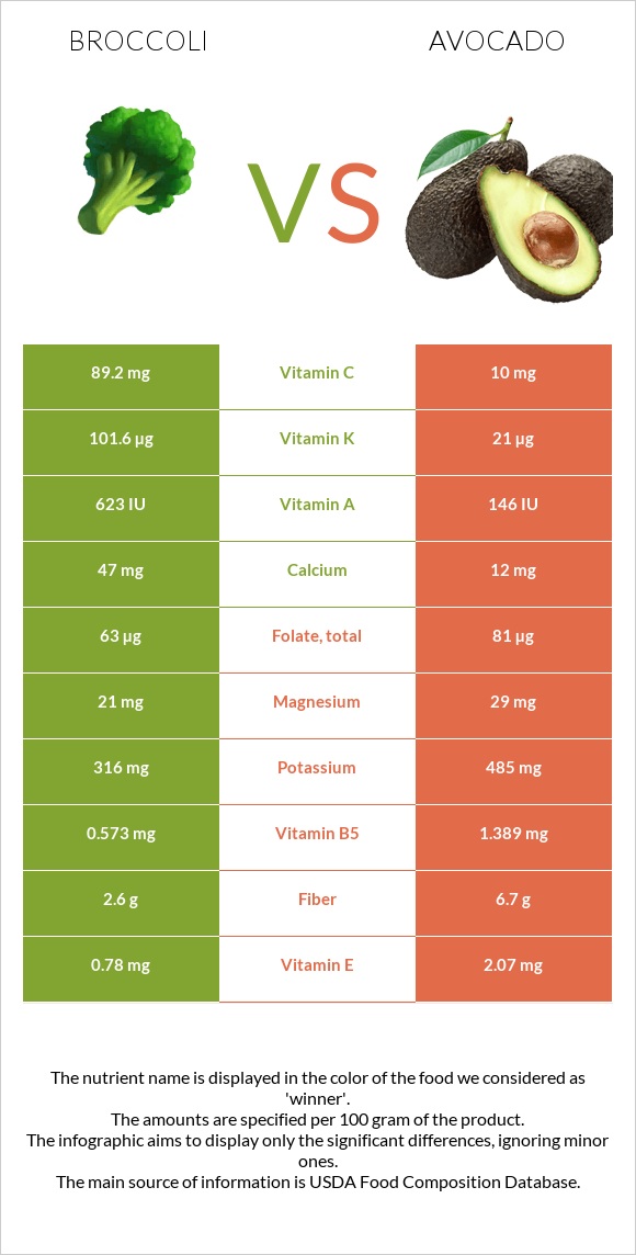 Բրոկկոլի vs Ավոկադո infographic