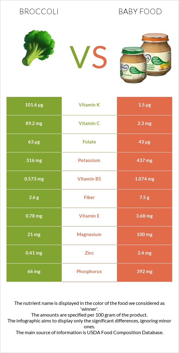 Broccoli vs Baby food infographic