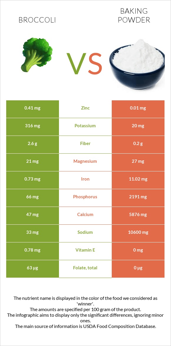 Broccoli vs Baking powder infographic