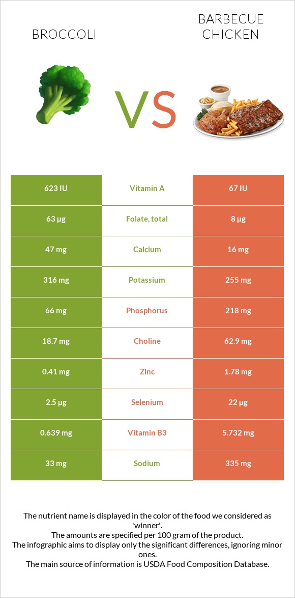 Broccoli vs Barbecue chicken infographic