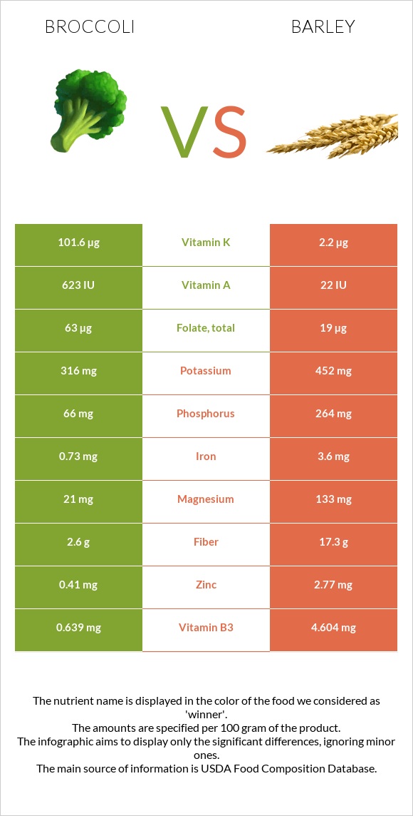 Broccoli vs Barley infographic