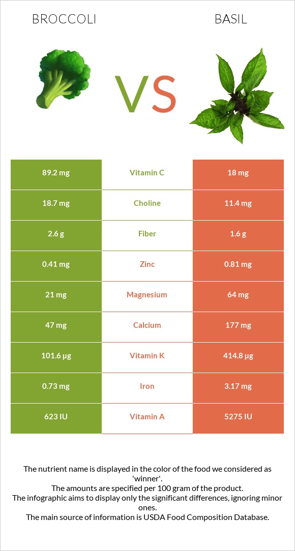 Broccoli vs Basil infographic