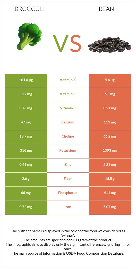 broccoli-vs-bean-in-depth-nutrition-comparison