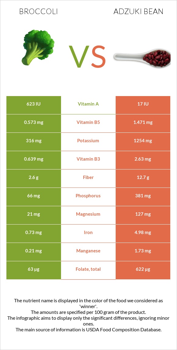 Բրոկկոլի vs Ադզուկի լոբի infographic