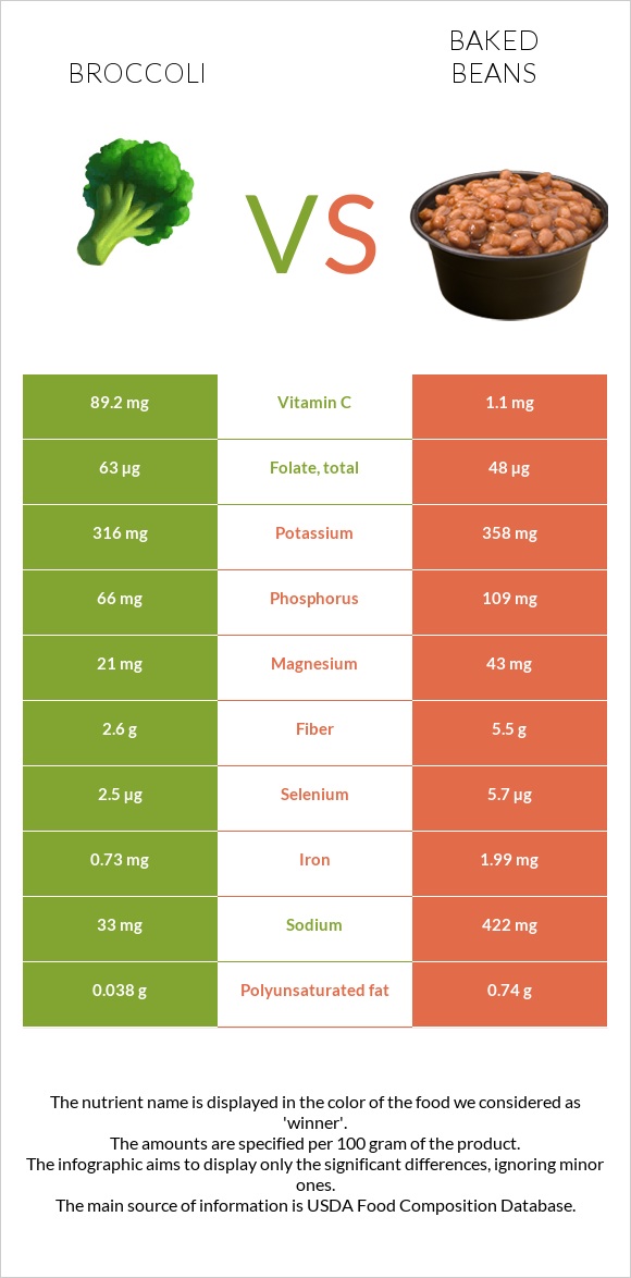 Բրոկկոլի vs Եփած լոբի infographic