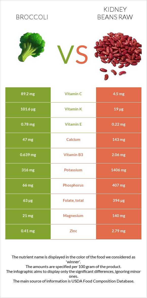 Broccoli vs Kidney beans raw infographic