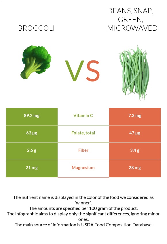 Broccoli vs. Beans, snap, green, microwaved — InDepth Nutrition Comparison