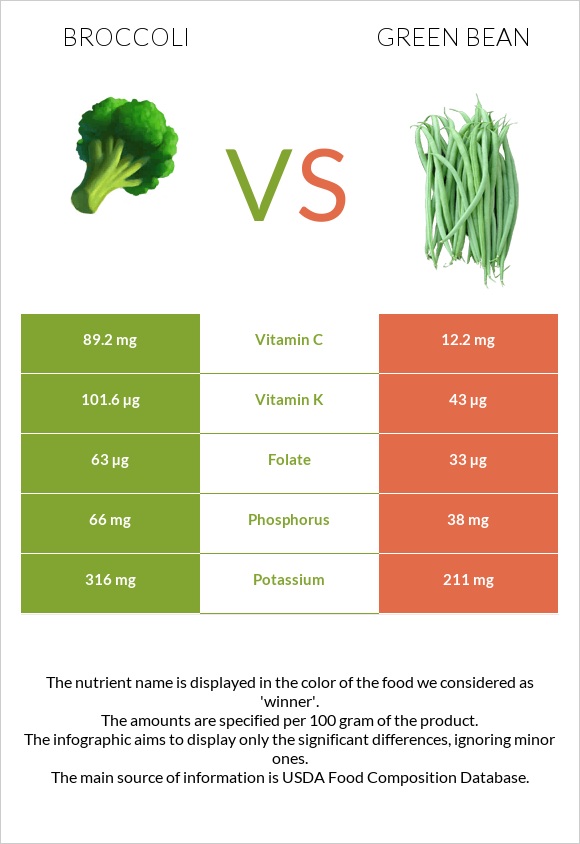 Broccoli vs Green bean infographic