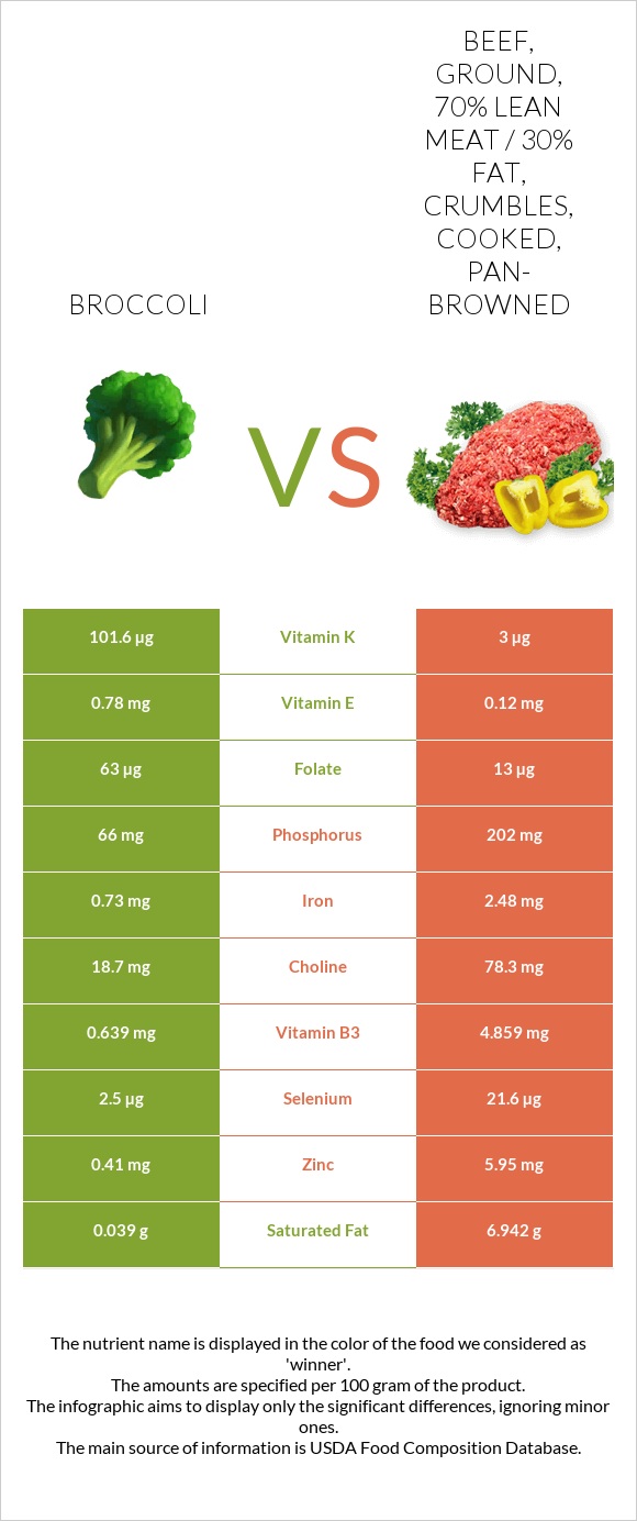 Broccoli Vs Beef Ground 70 Lean Meat 30 Fat Crumbles Cooked Pan Browned — In Depth 7084