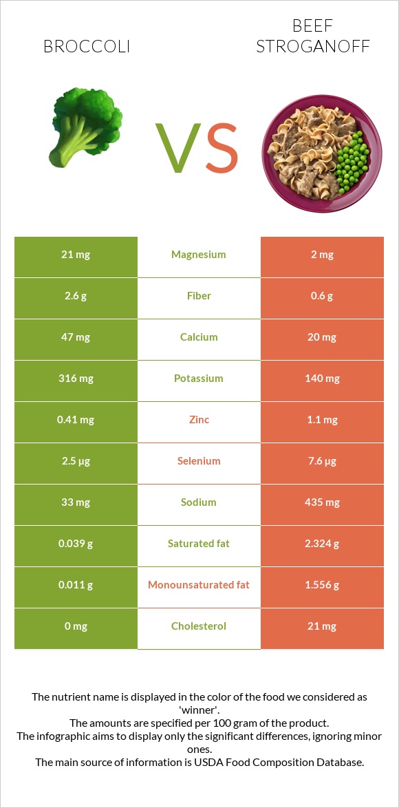 Broccoli vs Beef Stroganoff infographic