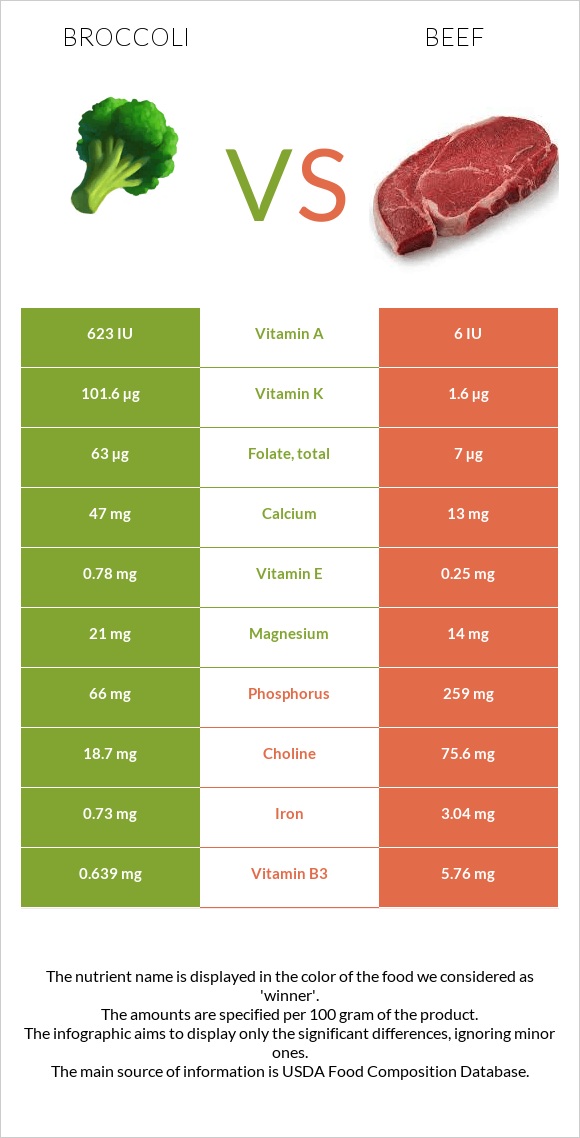 Broccoli vs. Beef — InDepth Nutrition Comparison