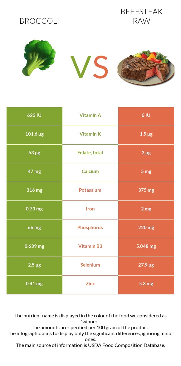 Broccoli vs Beefsteak raw infographic