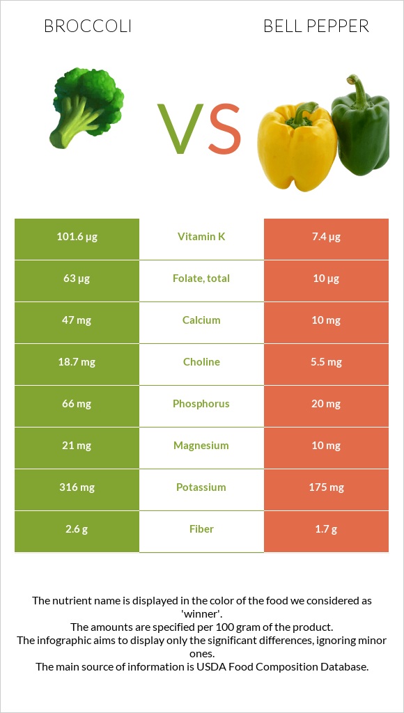 Broccoli vs Bell pepper infographic