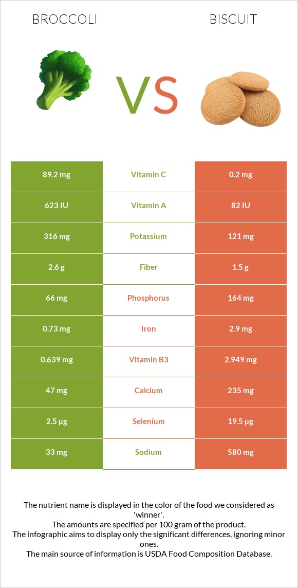 Broccoli vs Biscuit infographic